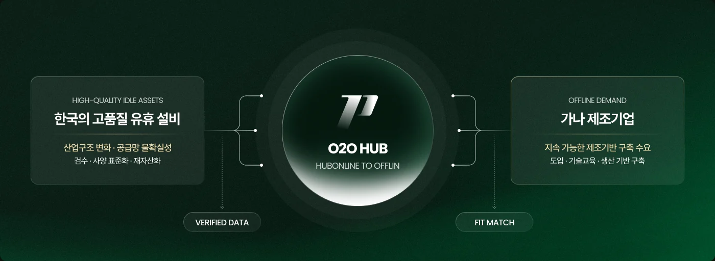 한국의 유휴 설비와 가나 제조기업을 연결하는 파트너마켓 O2O HUB 구조