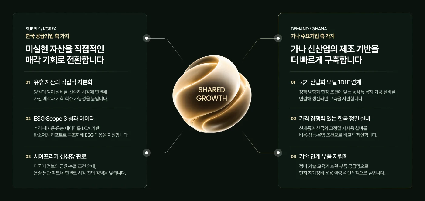 한국 공급기업과 가나 수요기업이 공유 성장을 만드는 상생 가치 구조